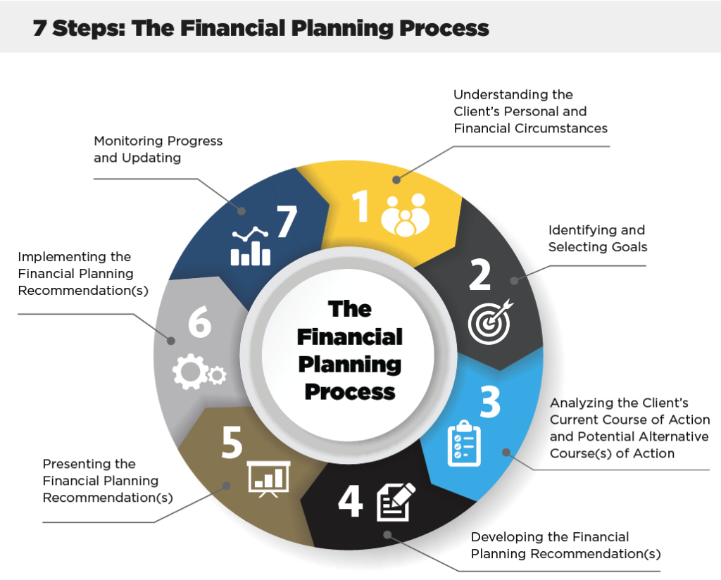 7_steps_planning_process