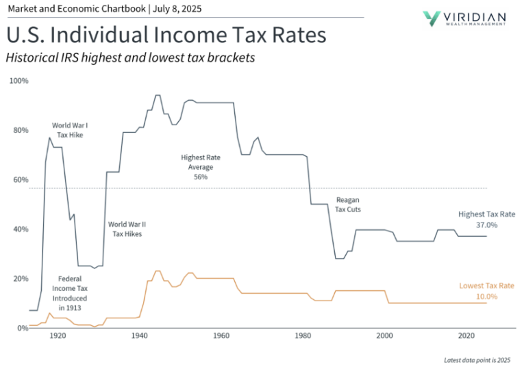 Chart if U.S. Individual Income Tax Rates