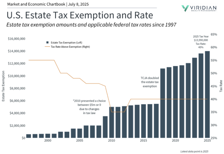 Chart of U.S. Estate Tax Exemption and Rate