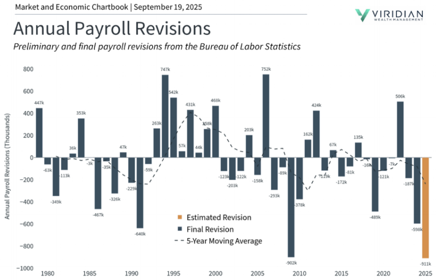 Chart showing Annual Pazroll Revisions