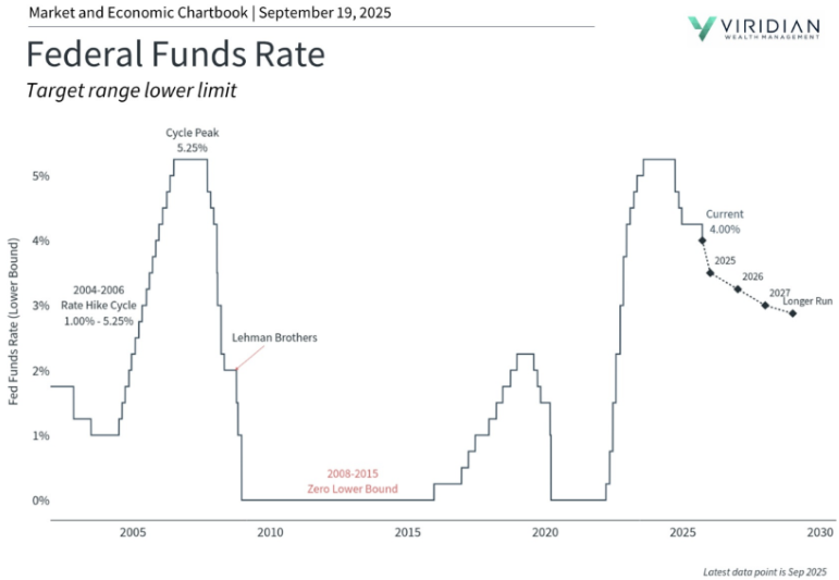 Chart showing Fed rate cut in September 2025